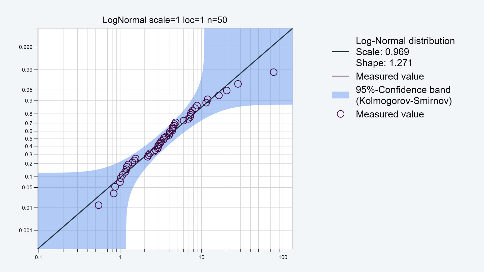Il diagramma di probabilità aiuta a trovare il modello di distribuzione ottimale