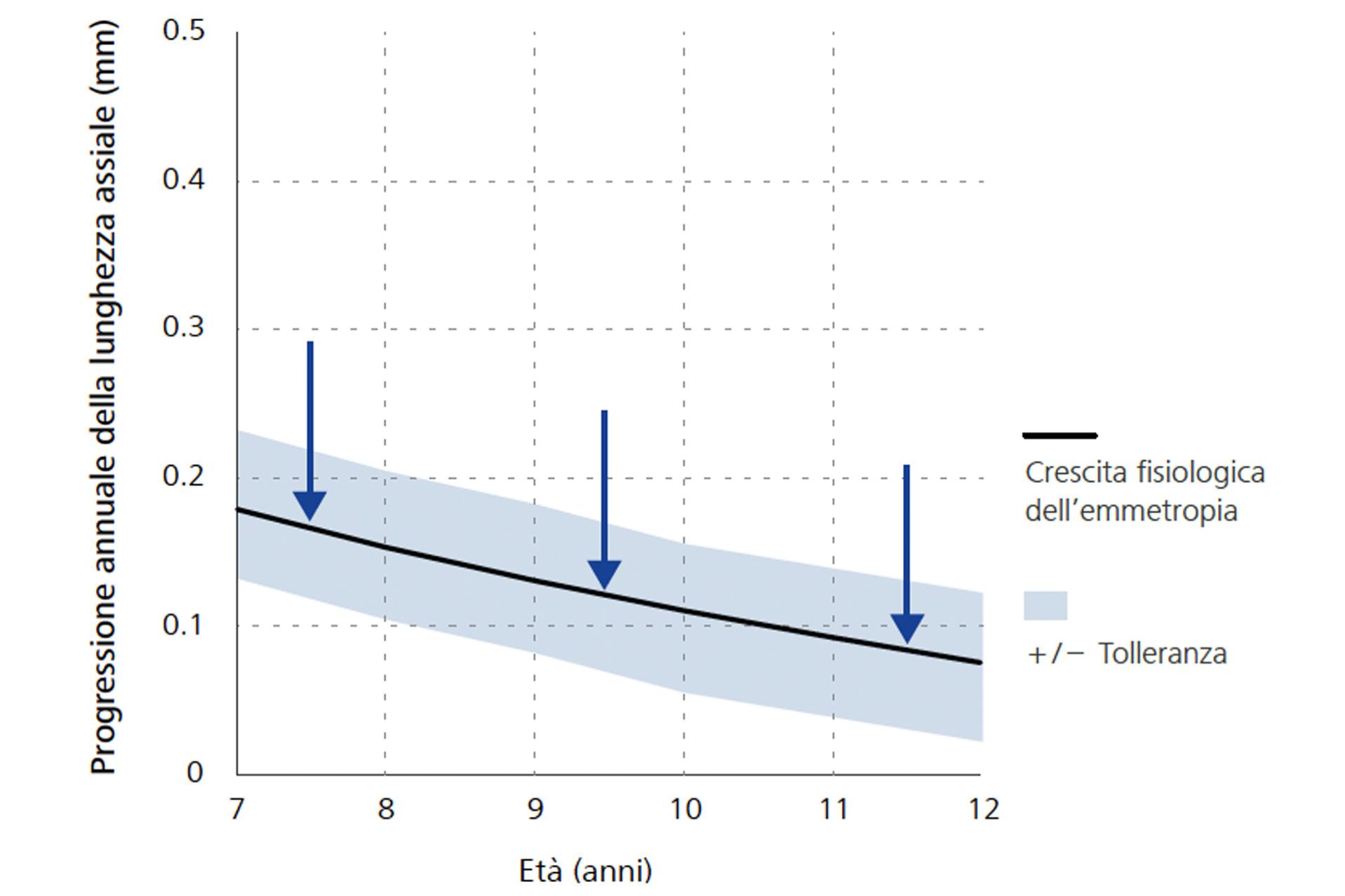 Un grafico a linee che mostra la riduzione annuale nella progressione della lunghezza dell’asse, con l’età come base di rilevamento.