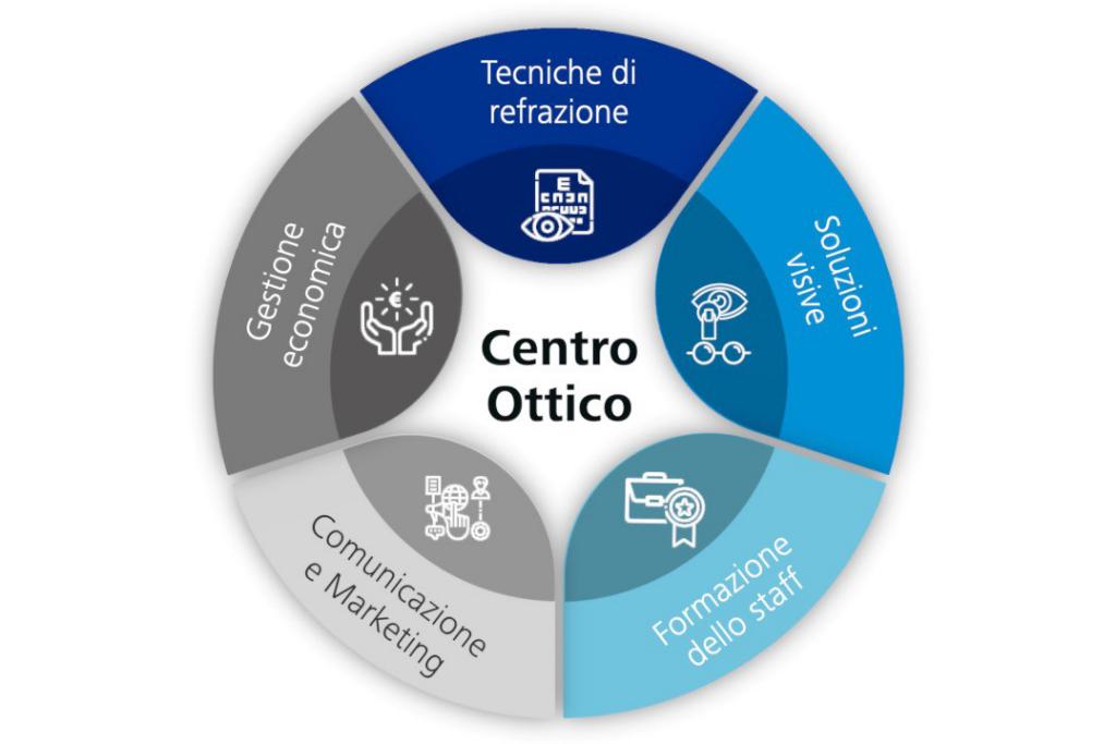 Formazione ZEISS per il professionista della visione