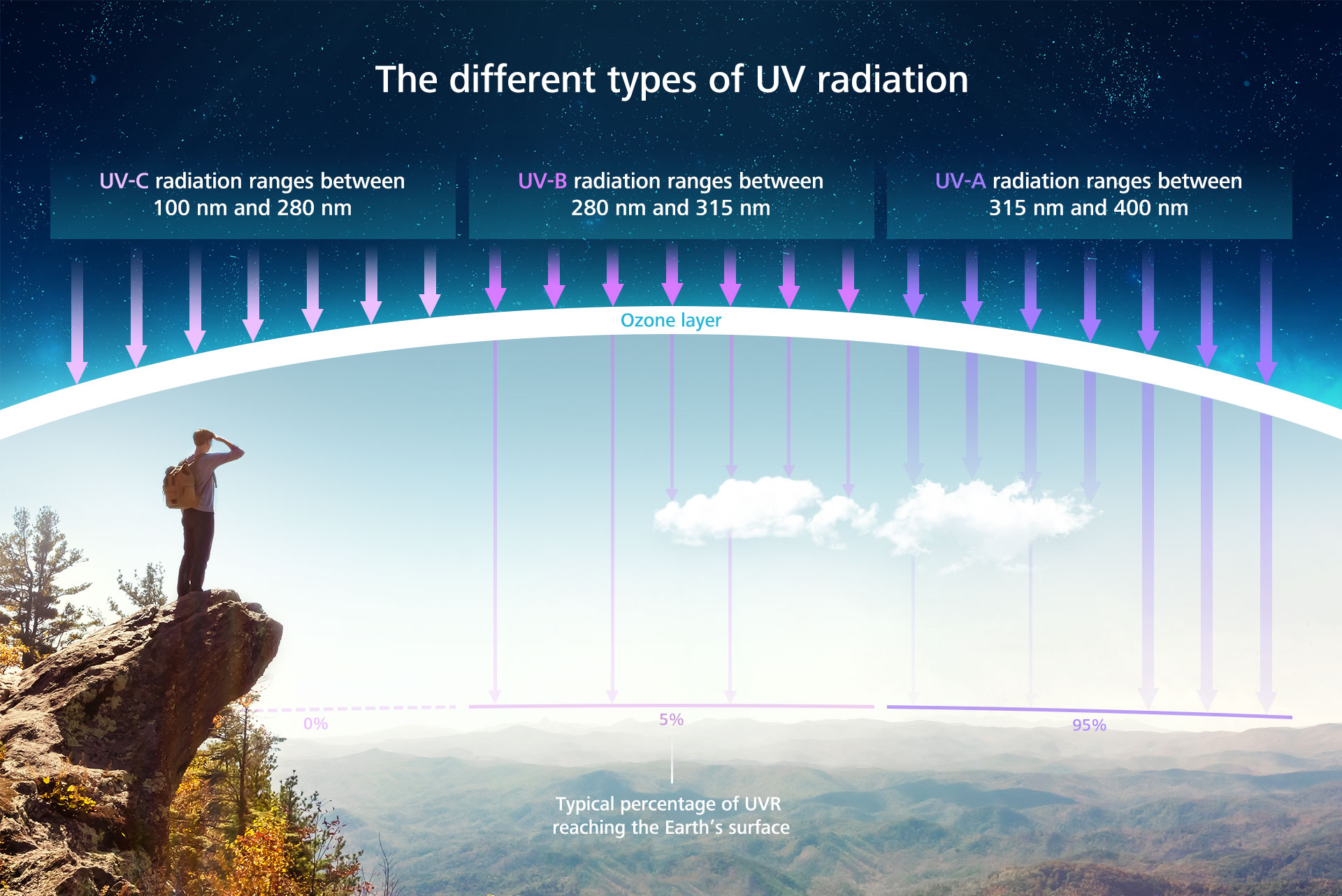 I diversi tipi di radiazione UV