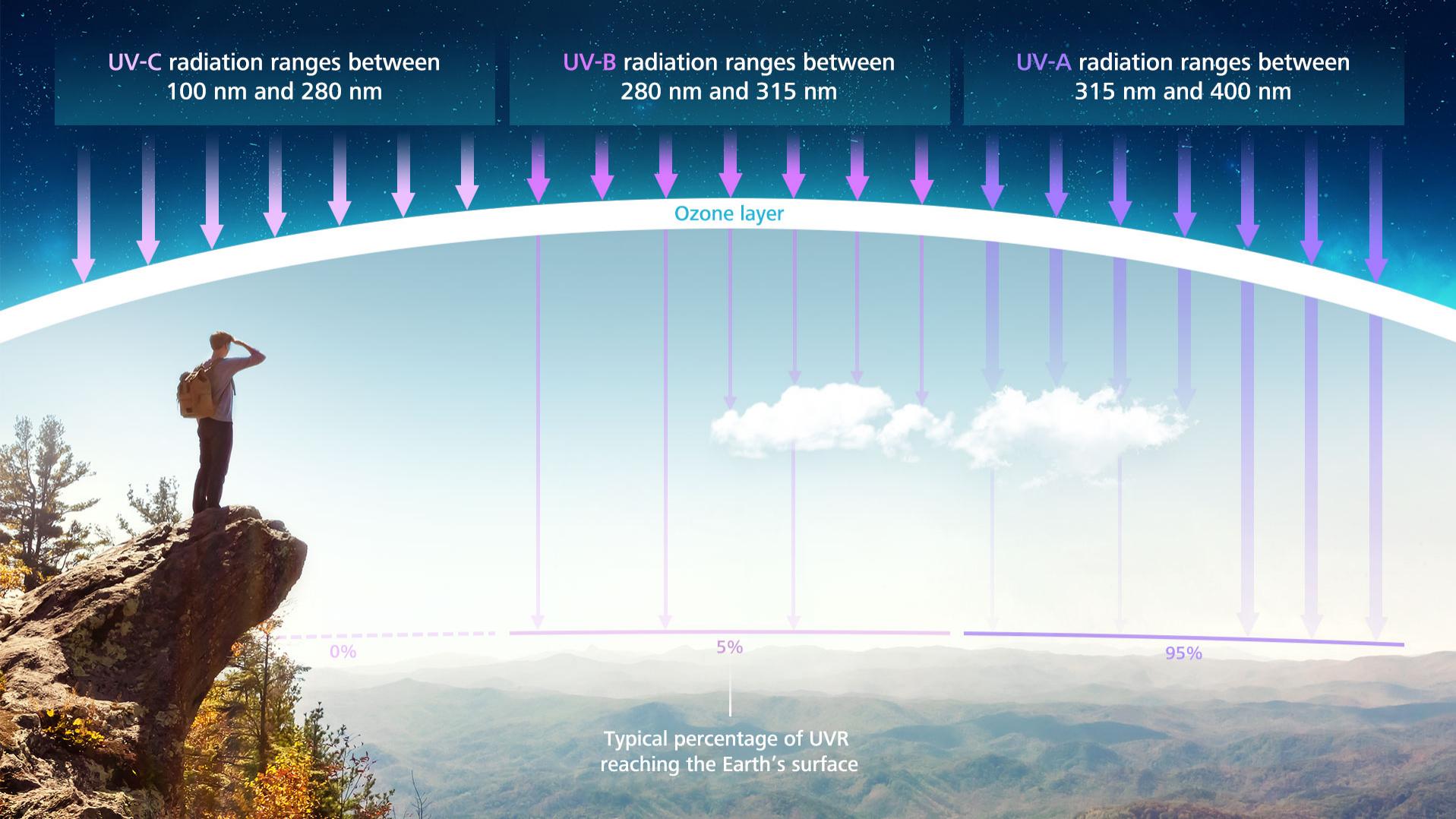 I diversi tipi di radiazione UV