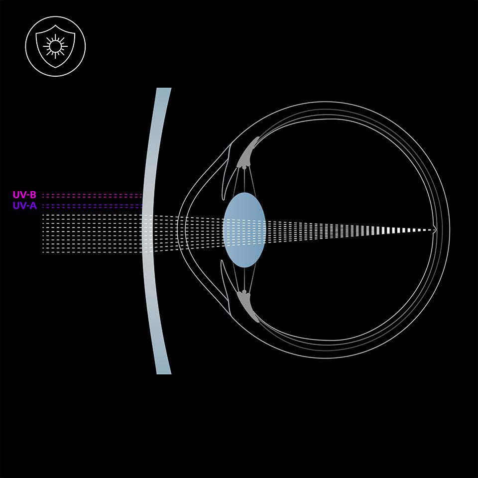 Illustrazione dell&apos;occhio e di una lente con protezione UV, che blocca i raggi UVA e UVB. 