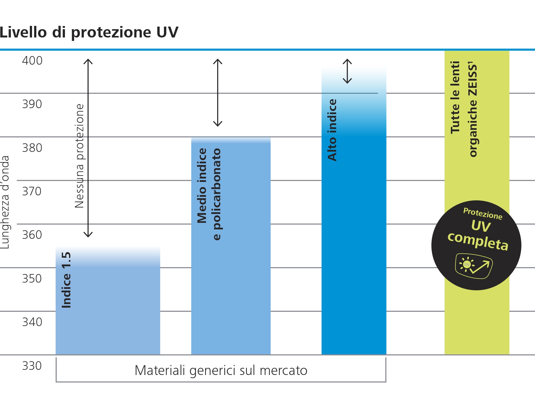 The image shows a chart, comparing the level of UV protection of ZEISS lenses and other market participants. 