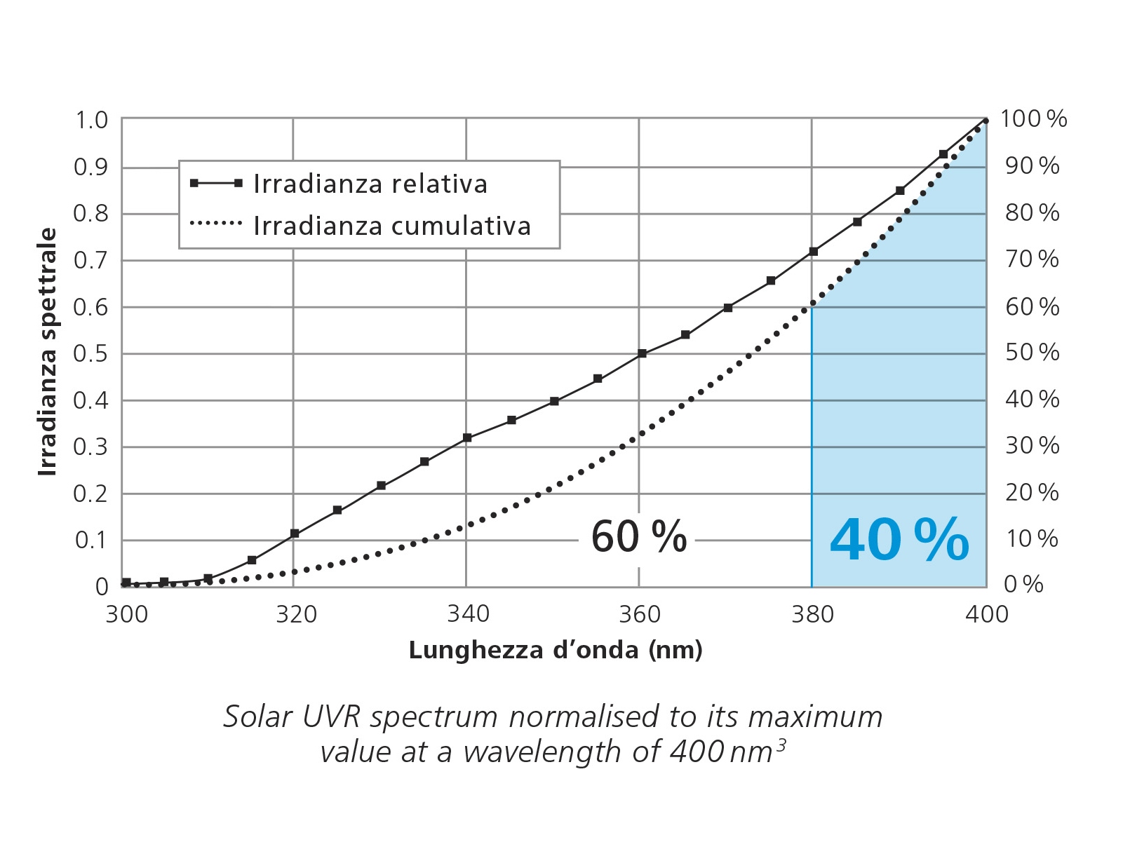 The image shows a line chart, illustrating the total and relative irradiance below each wavelength. 